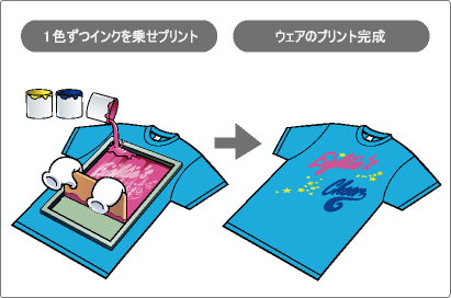 シルクスクリーンプリントのやり方